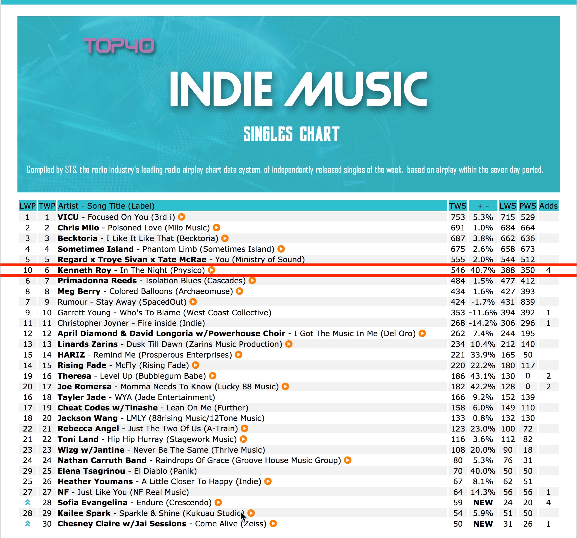 singles chart 7-3-21